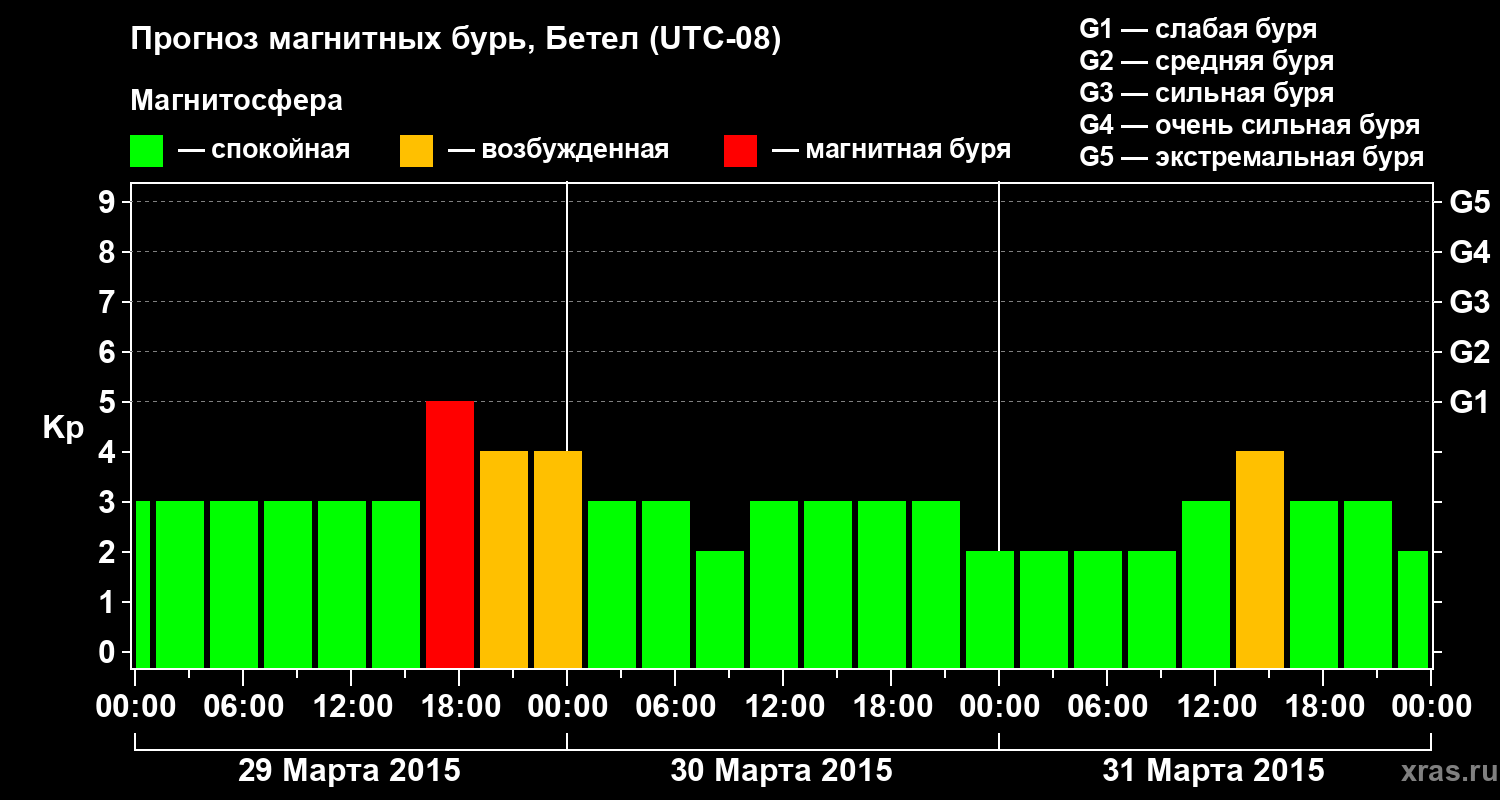 Прогноз геомагнитного индекса&nbsp;Kp