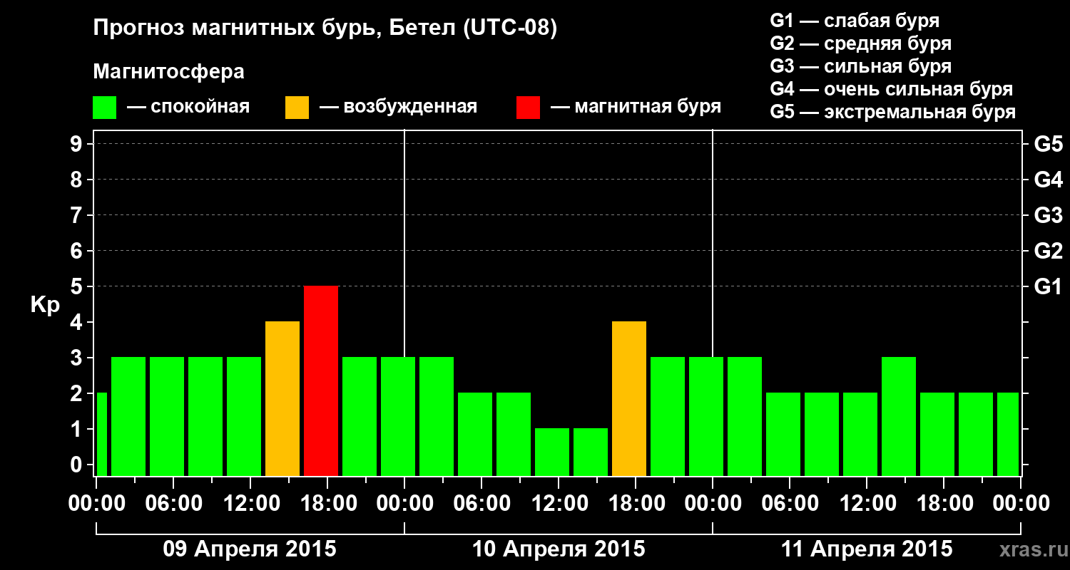 Прогноз геомагнитного индекса&nbsp;Kp