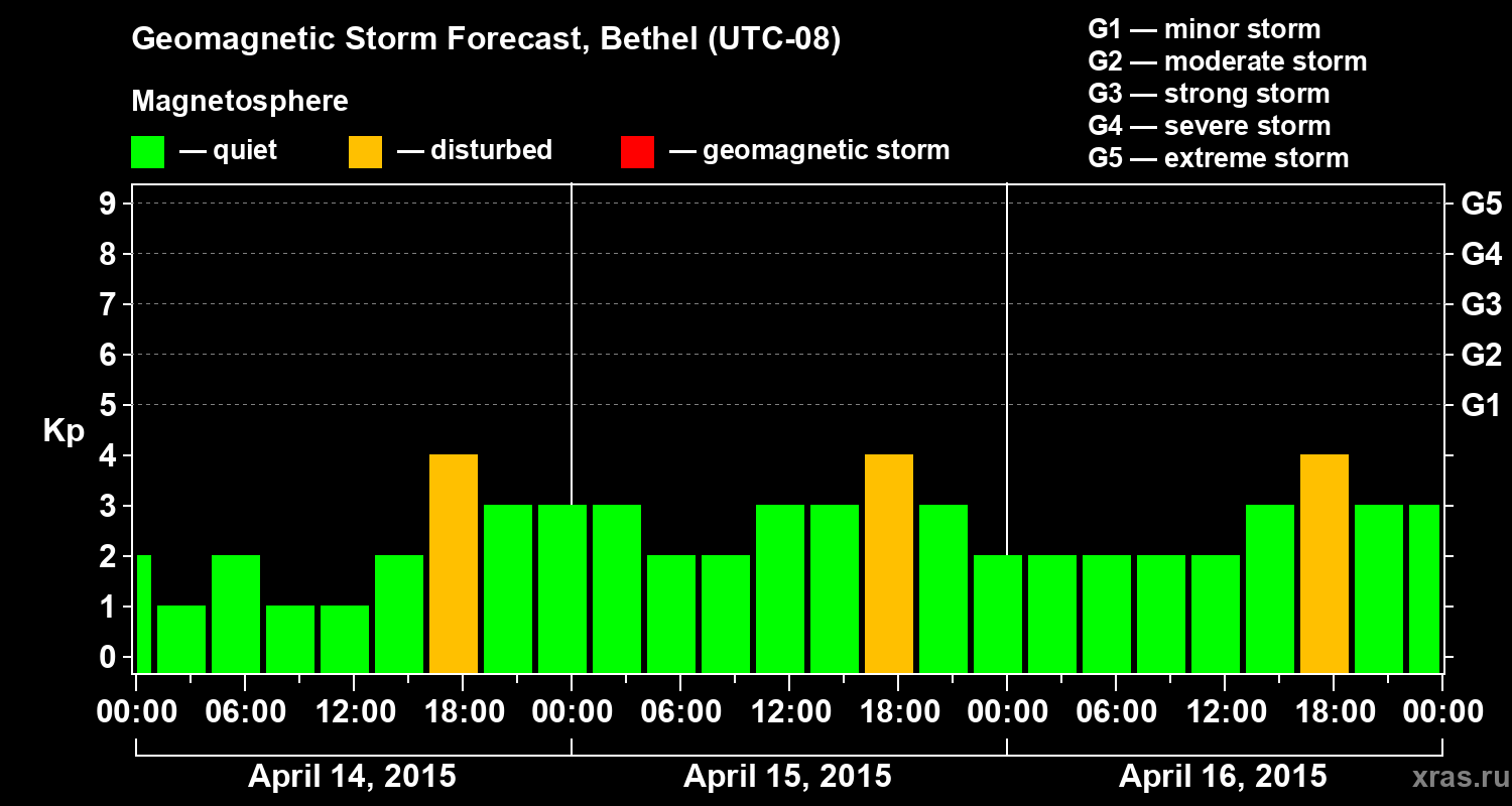 Forecast of the geomagnetic index&nbsp;Kp