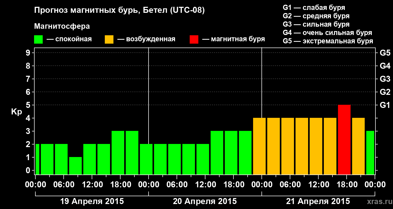 Прогноз геомагнитного индекса&nbsp;Kp