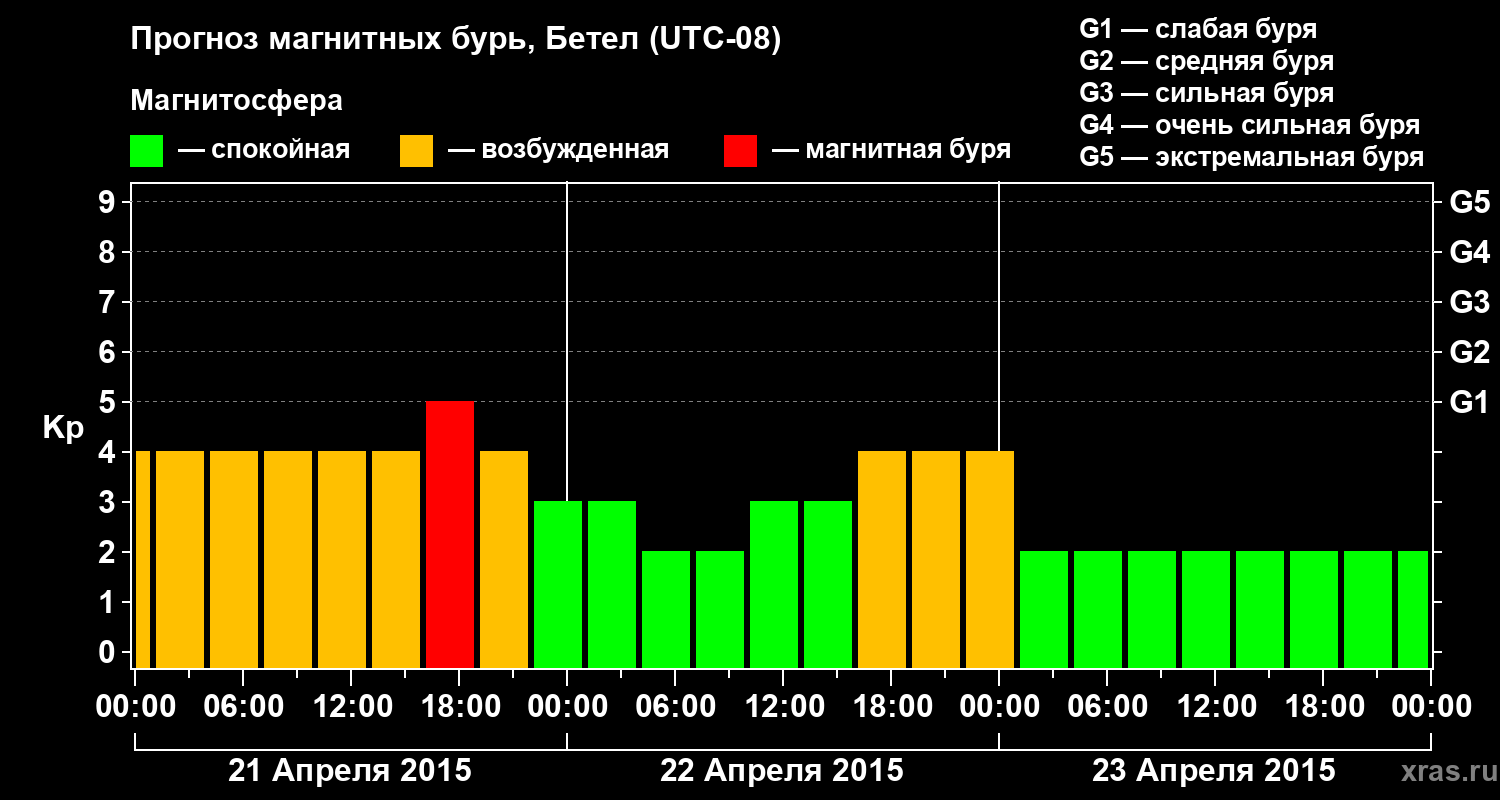 Прогноз геомагнитного индекса&nbsp;Kp