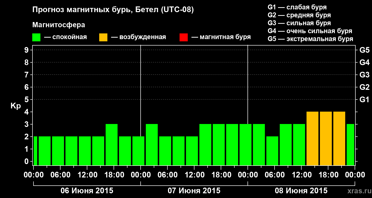 Прогноз геомагнитного индекса&nbsp;Kp