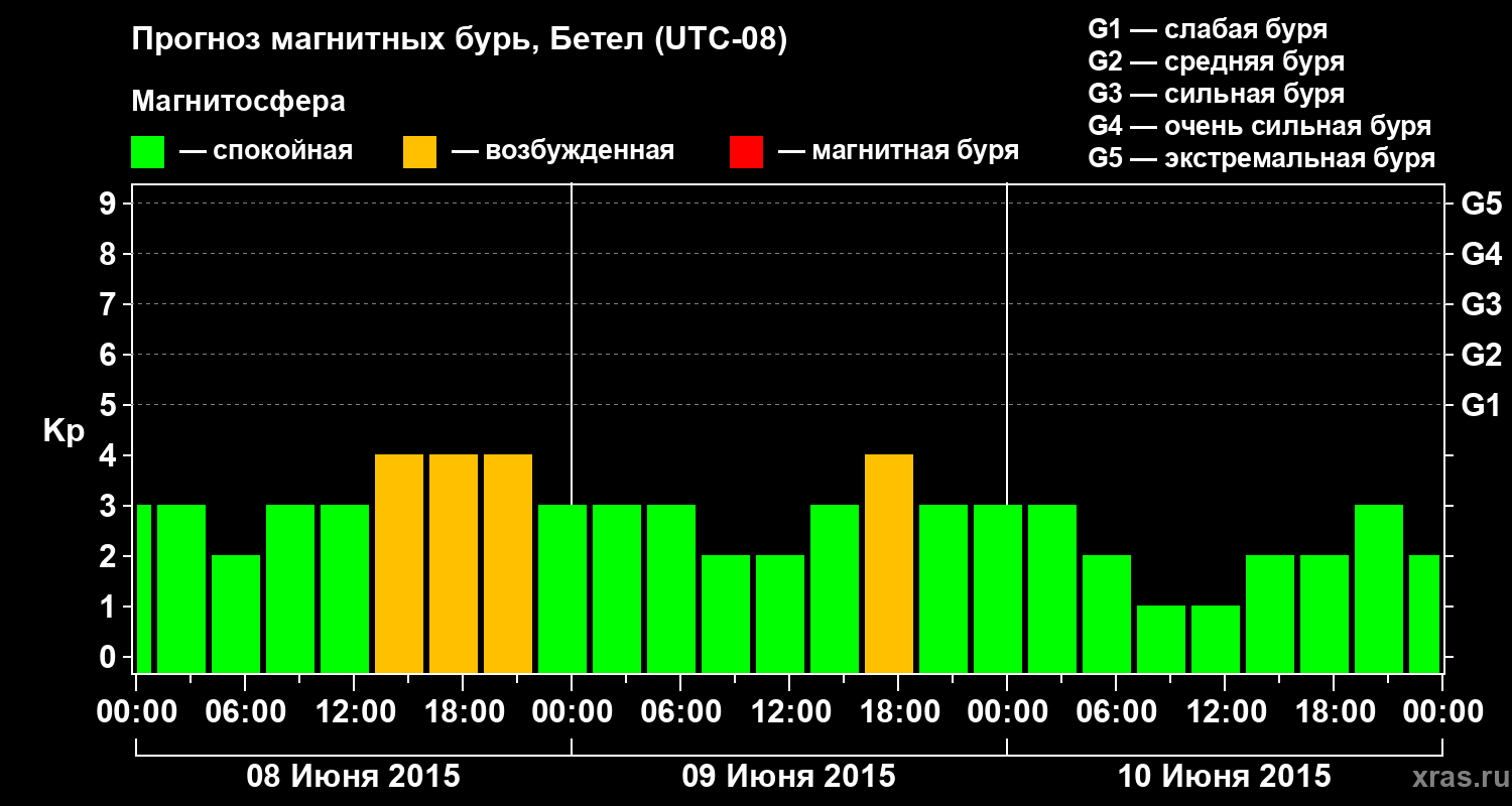 Прогноз геомагнитного индекса&nbsp;Kp