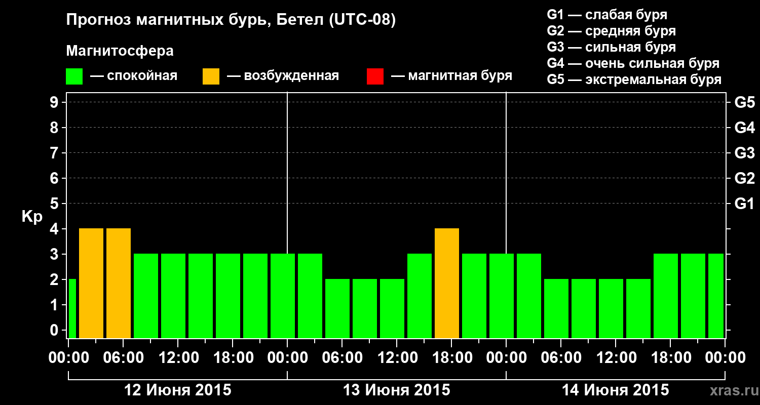 Прогноз геомагнитного индекса&nbsp;Kp