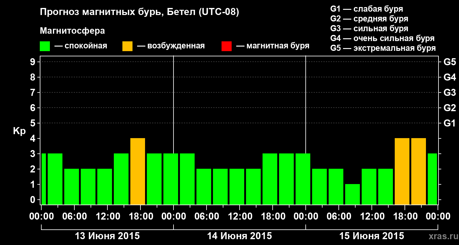 Прогноз геомагнитного индекса&nbsp;Kp