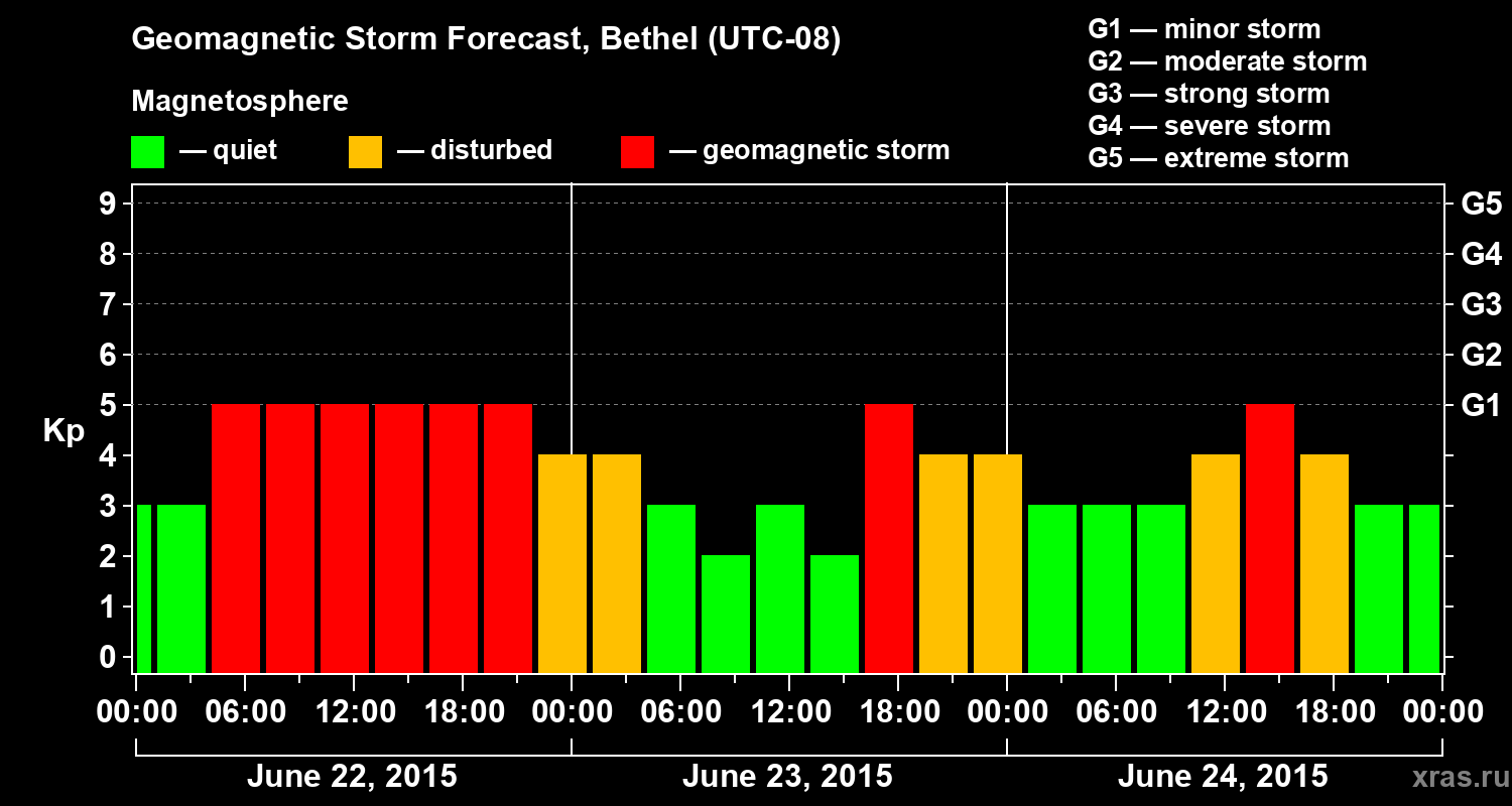 Forecast of the geomagnetic index&nbsp;Kp