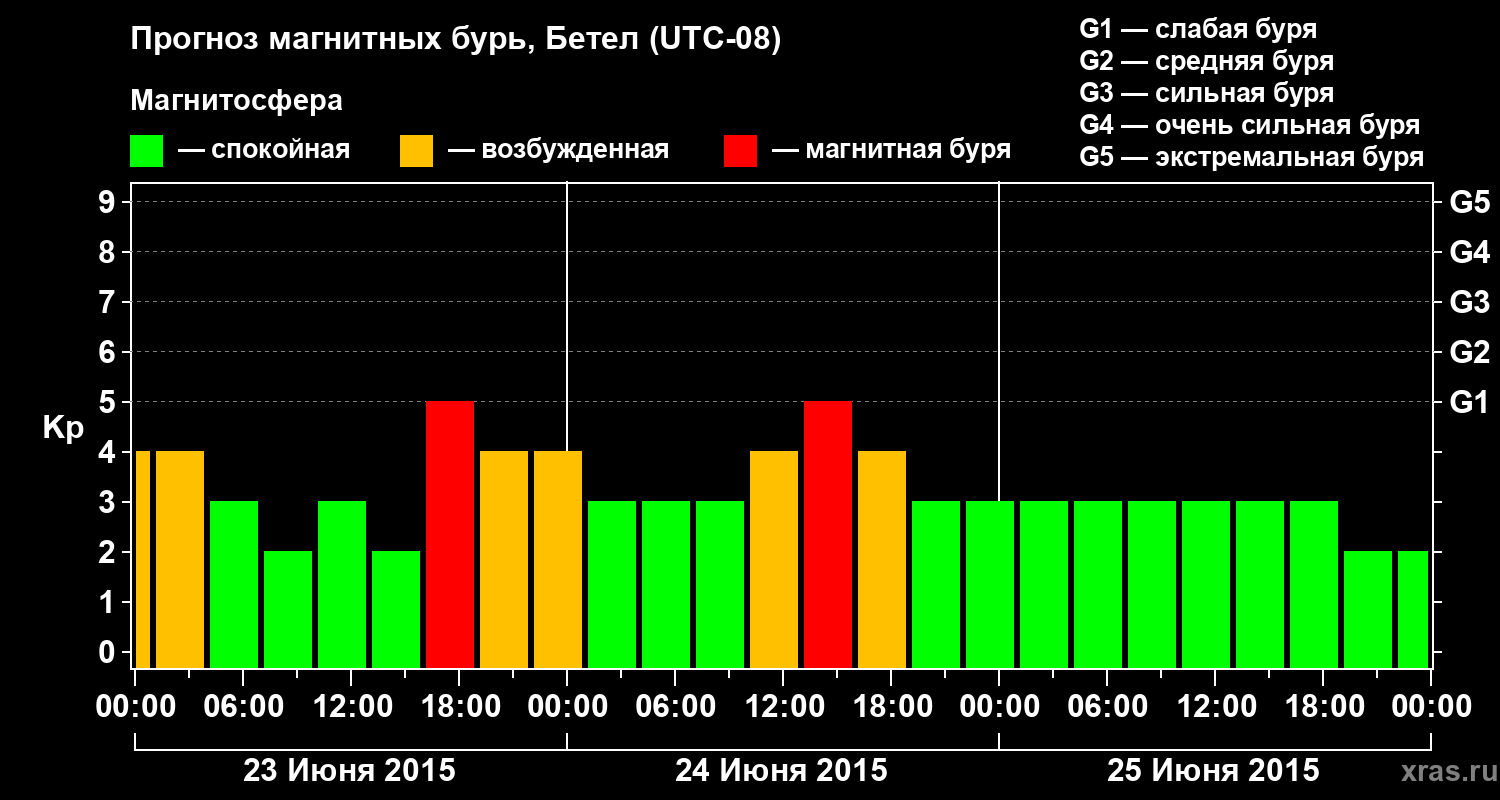 Прогноз геомагнитного индекса&nbsp;Kp