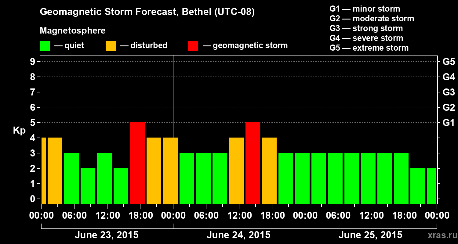 Forecast of the geomagnetic index&nbsp;Kp