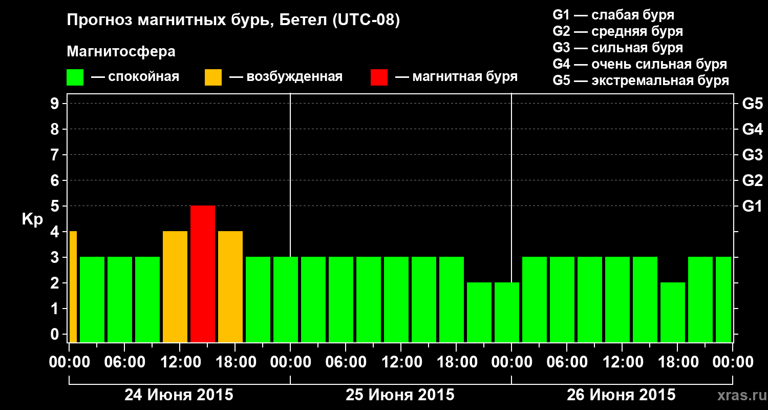 Прогноз геомагнитного индекса&nbsp;Kp