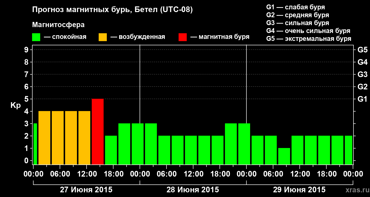 Прогноз геомагнитного индекса&nbsp;Kp