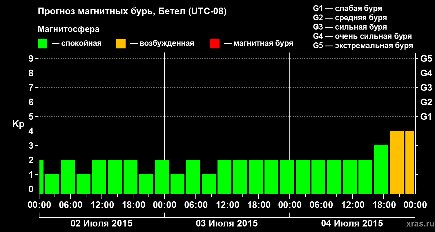 Прогноз геомагнитного индекса&nbsp;Kp