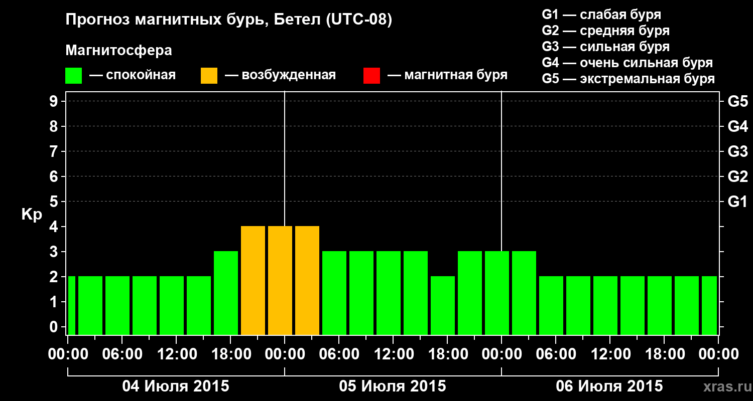 Прогноз геомагнитного индекса&nbsp;Kp