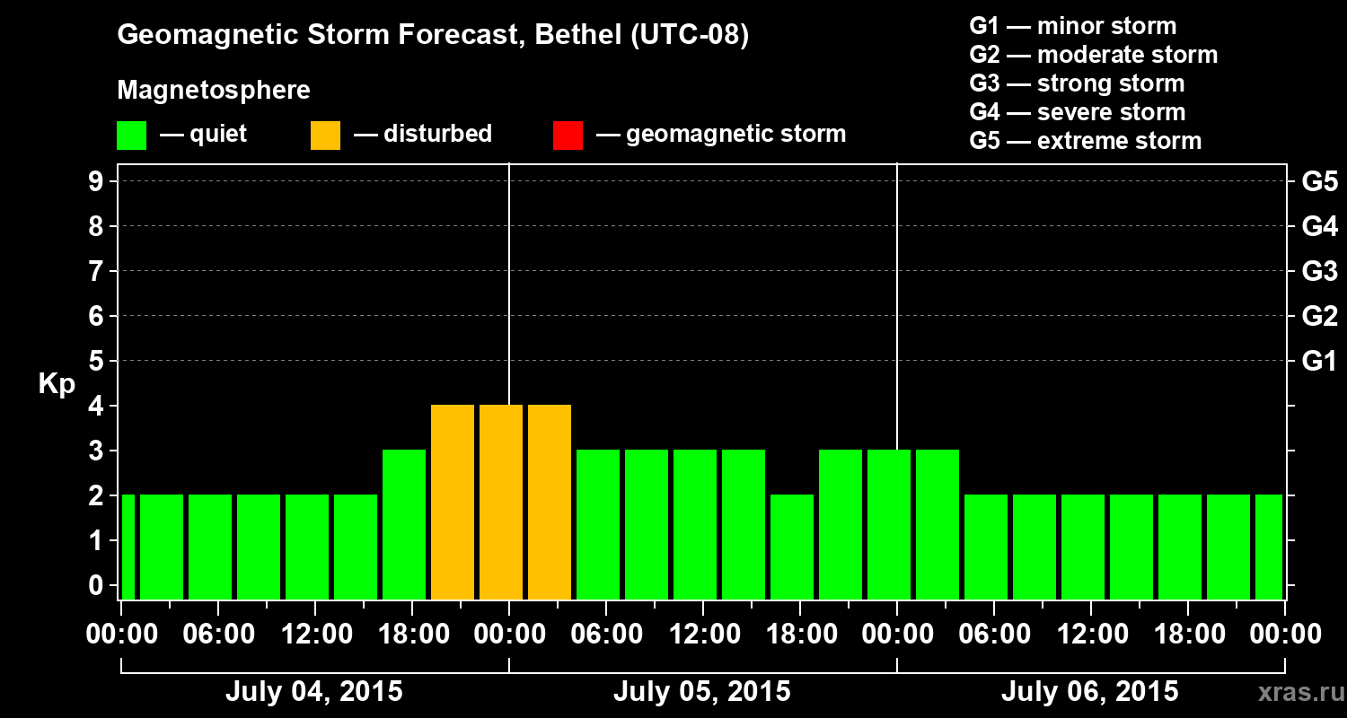 Forecast of the geomagnetic index&nbsp;Kp