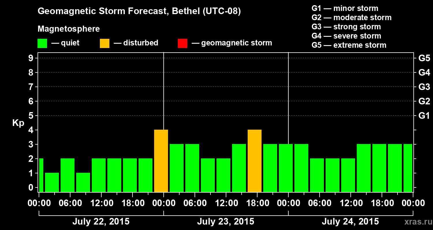 Forecast of the geomagnetic index&nbsp;Kp