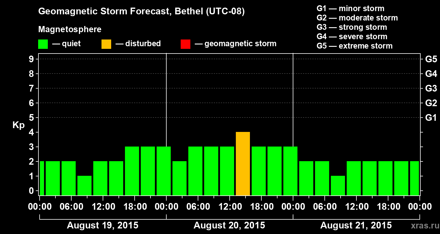 Forecast of the geomagnetic index&nbsp;Kp