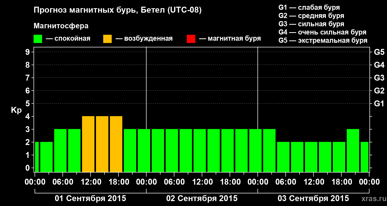 Прогноз геомагнитного индекса&nbsp;Kp
