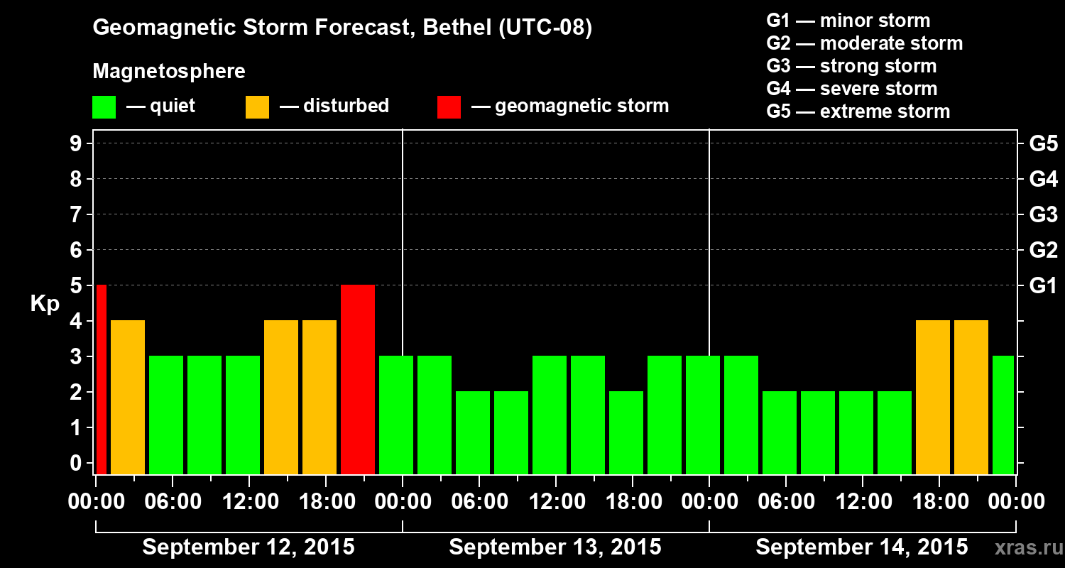 Forecast of the geomagnetic index&nbsp;Kp