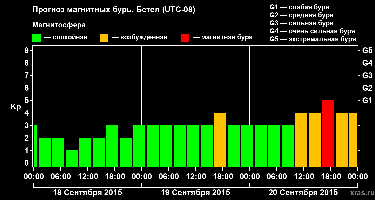 Прогноз геомагнитного индекса&nbsp;Kp