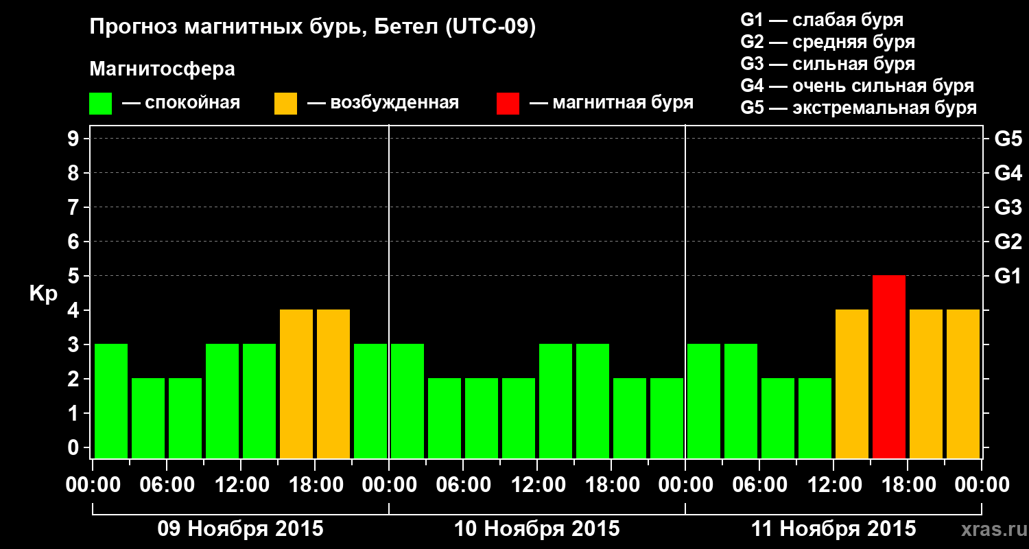 Прогноз геомагнитного индекса&nbsp;Kp