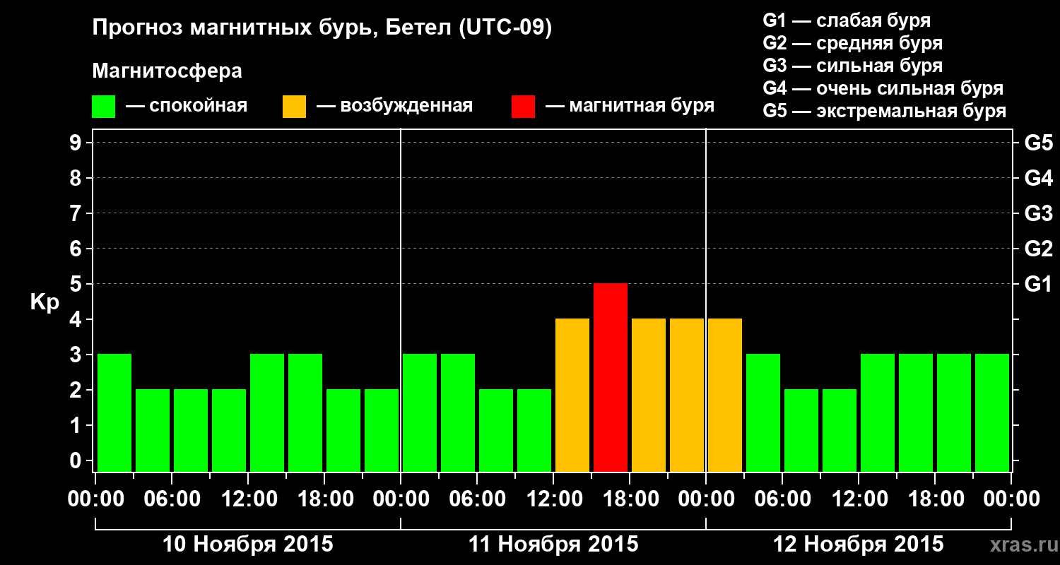 Прогноз геомагнитного индекса&nbsp;Kp