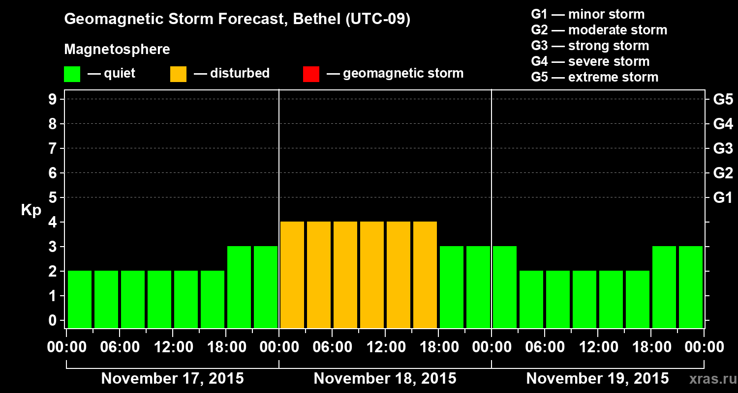 Forecast of the geomagnetic index&nbsp;Kp