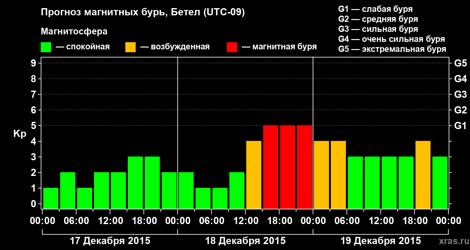 Прогноз геомагнитного индекса&nbsp;Kp