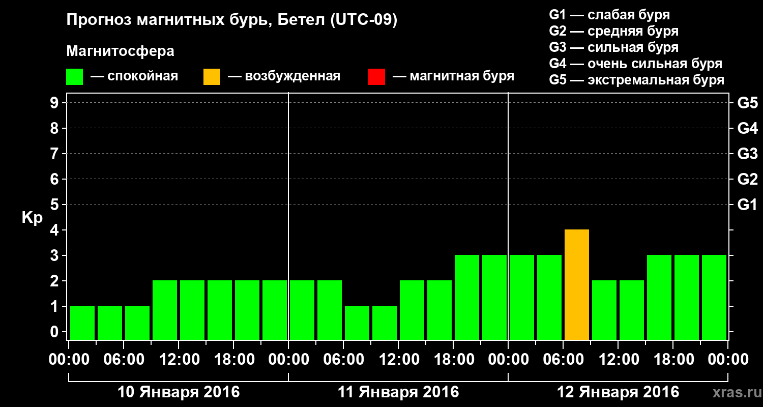 Прогноз геомагнитного индекса&nbsp;Kp