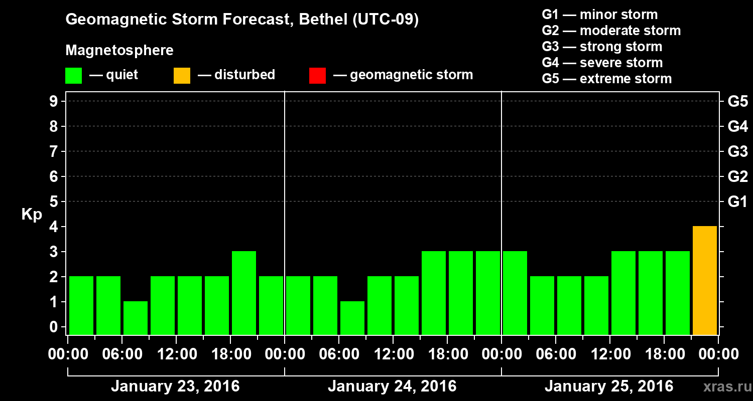 Forecast of the geomagnetic index&nbsp;Kp