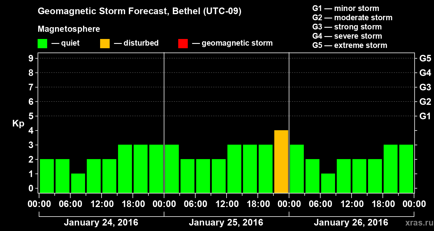 Forecast of the geomagnetic index&nbsp;Kp