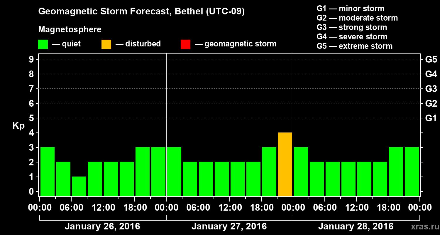 Forecast of the geomagnetic index&nbsp;Kp