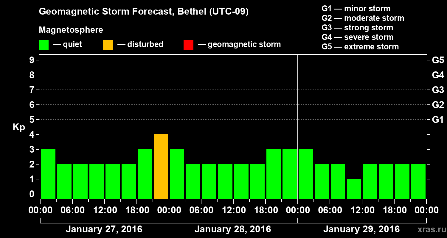 Forecast of the geomagnetic index&nbsp;Kp