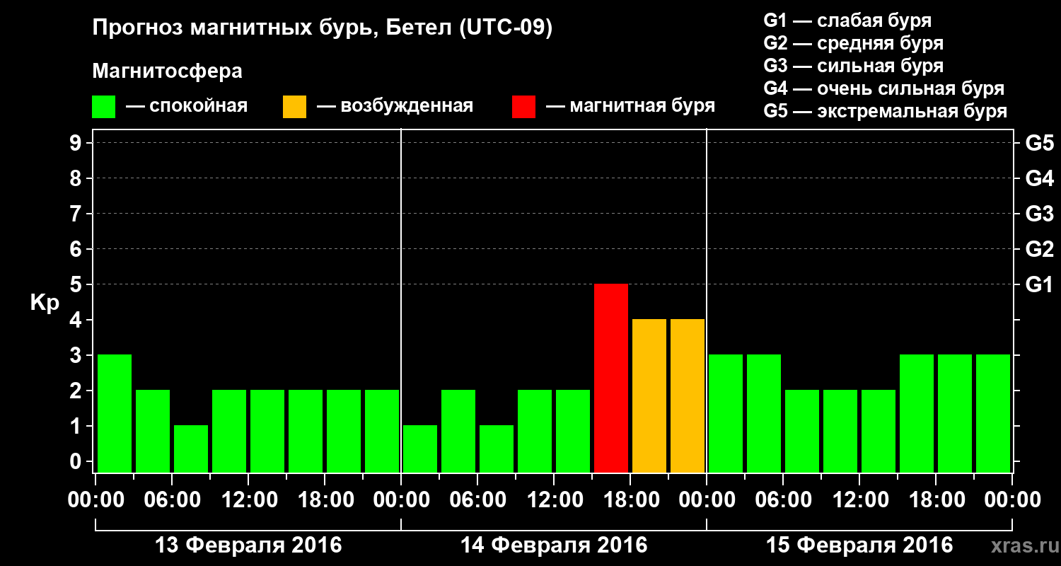 Прогноз геомагнитного индекса Kp