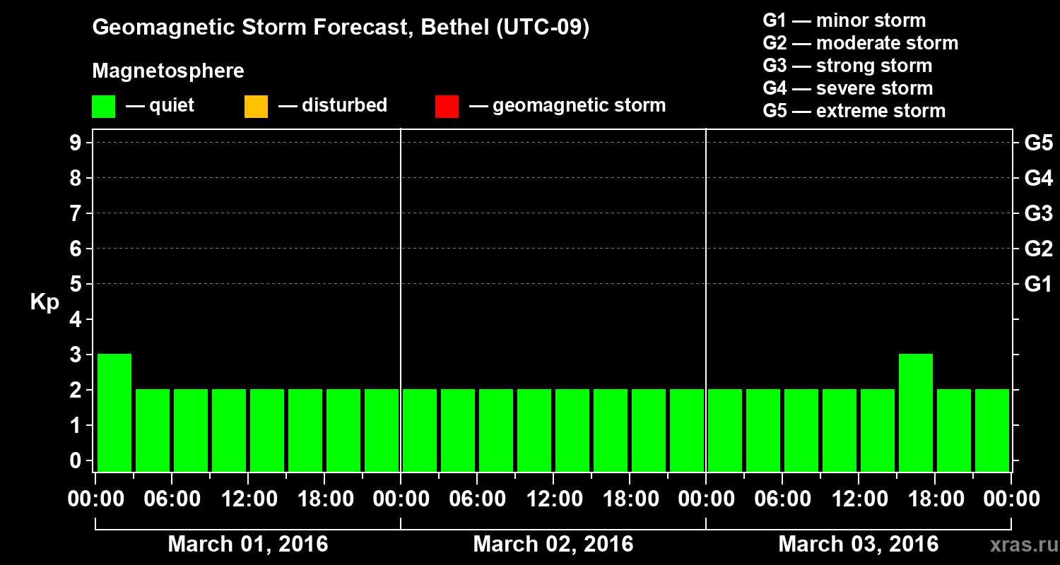 Forecast of the geomagnetic index&nbsp;Kp