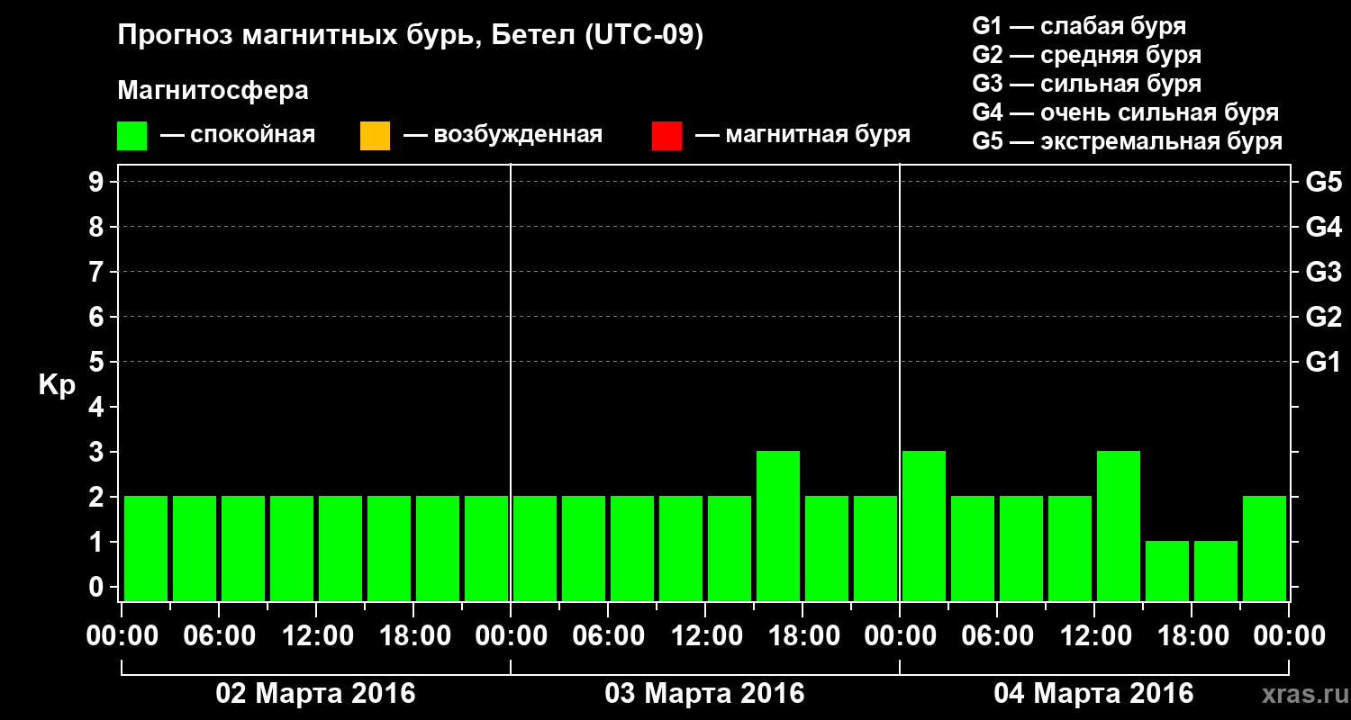Прогноз геомагнитного индекса&nbsp;Kp
