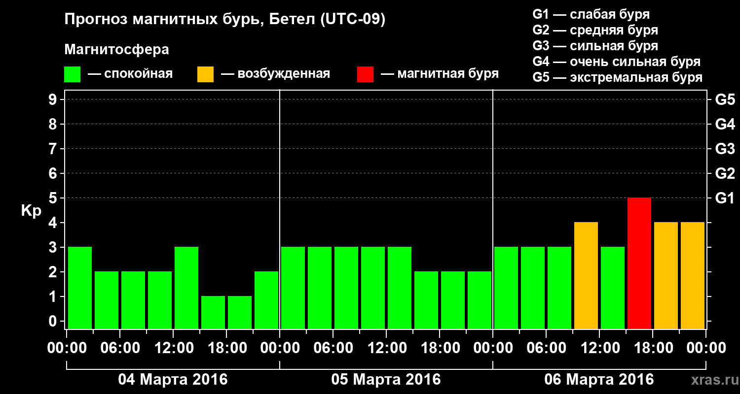 Прогноз геомагнитного индекса&nbsp;Kp