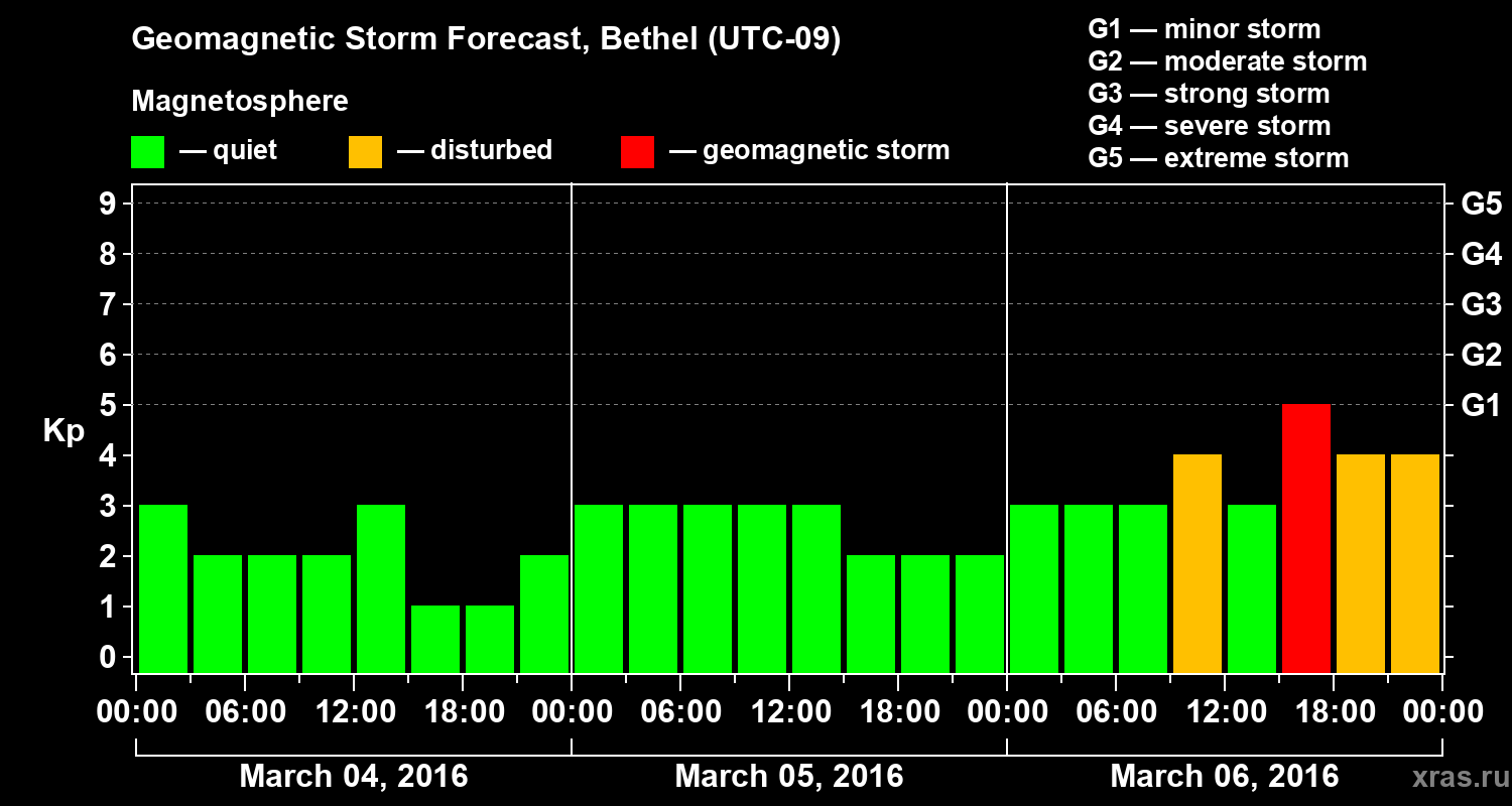 Forecast of the geomagnetic index&nbsp;Kp