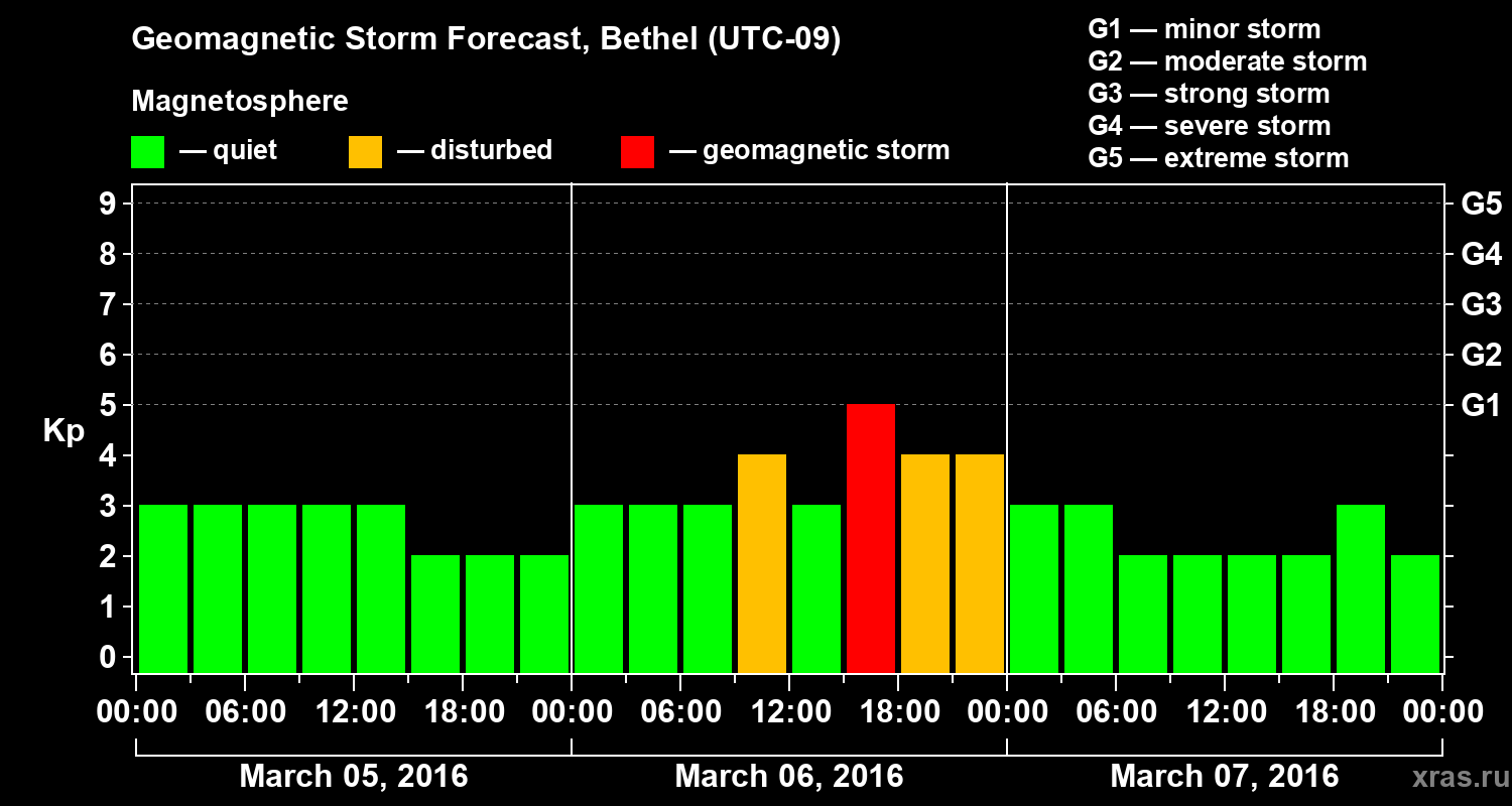 Forecast of the geomagnetic index&nbsp;Kp