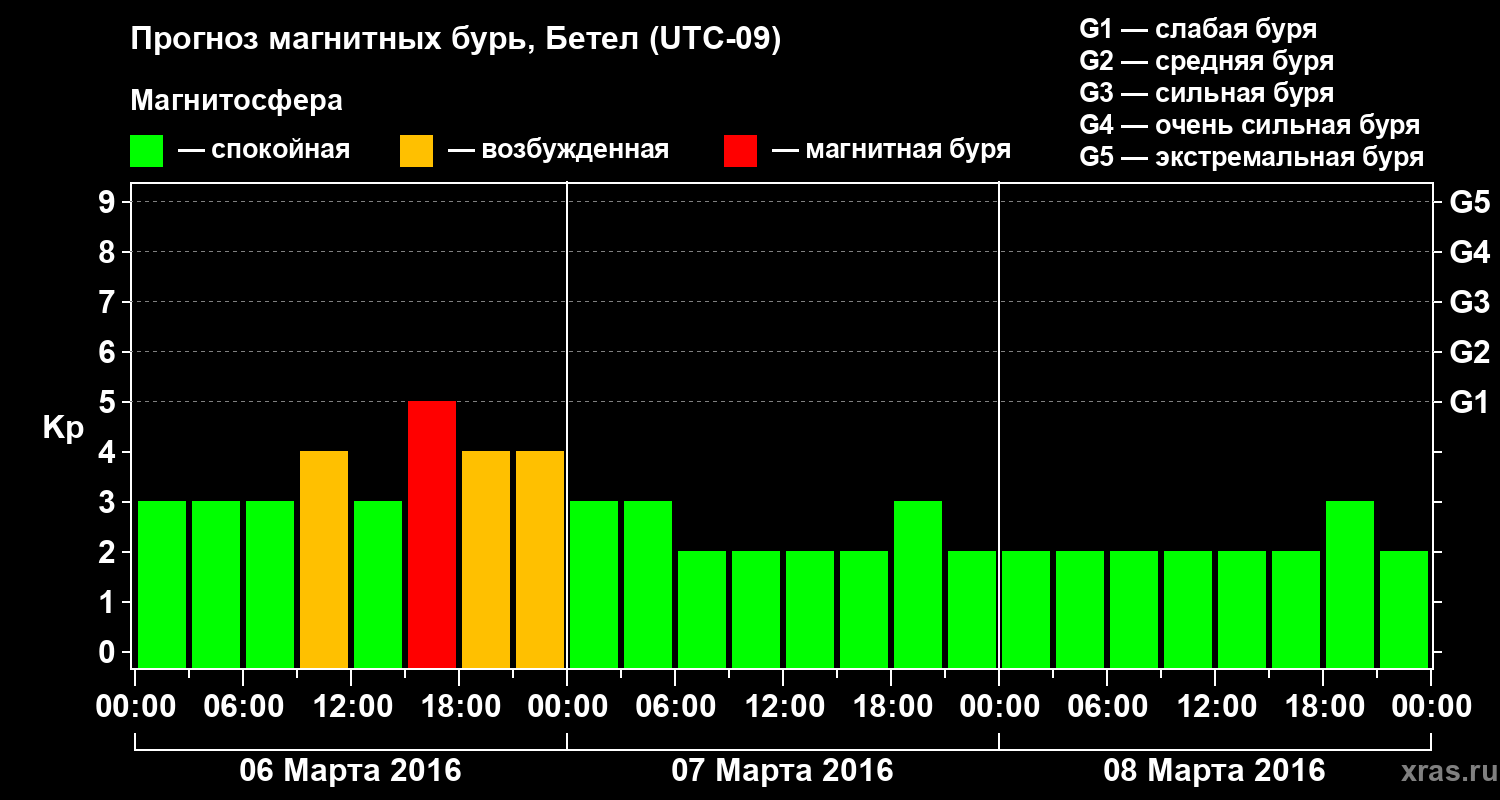Прогноз геомагнитного индекса&nbsp;Kp