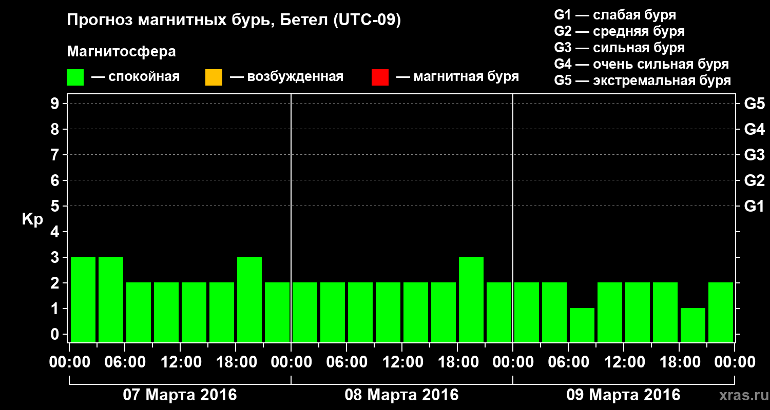 Прогноз геомагнитного индекса&nbsp;Kp