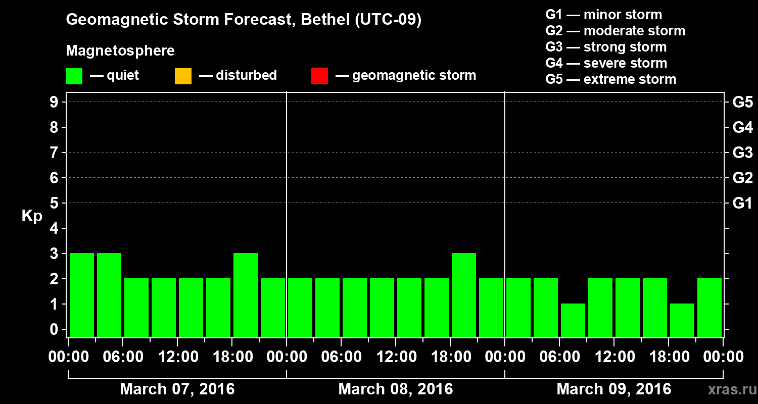 Forecast of the geomagnetic index&nbsp;Kp