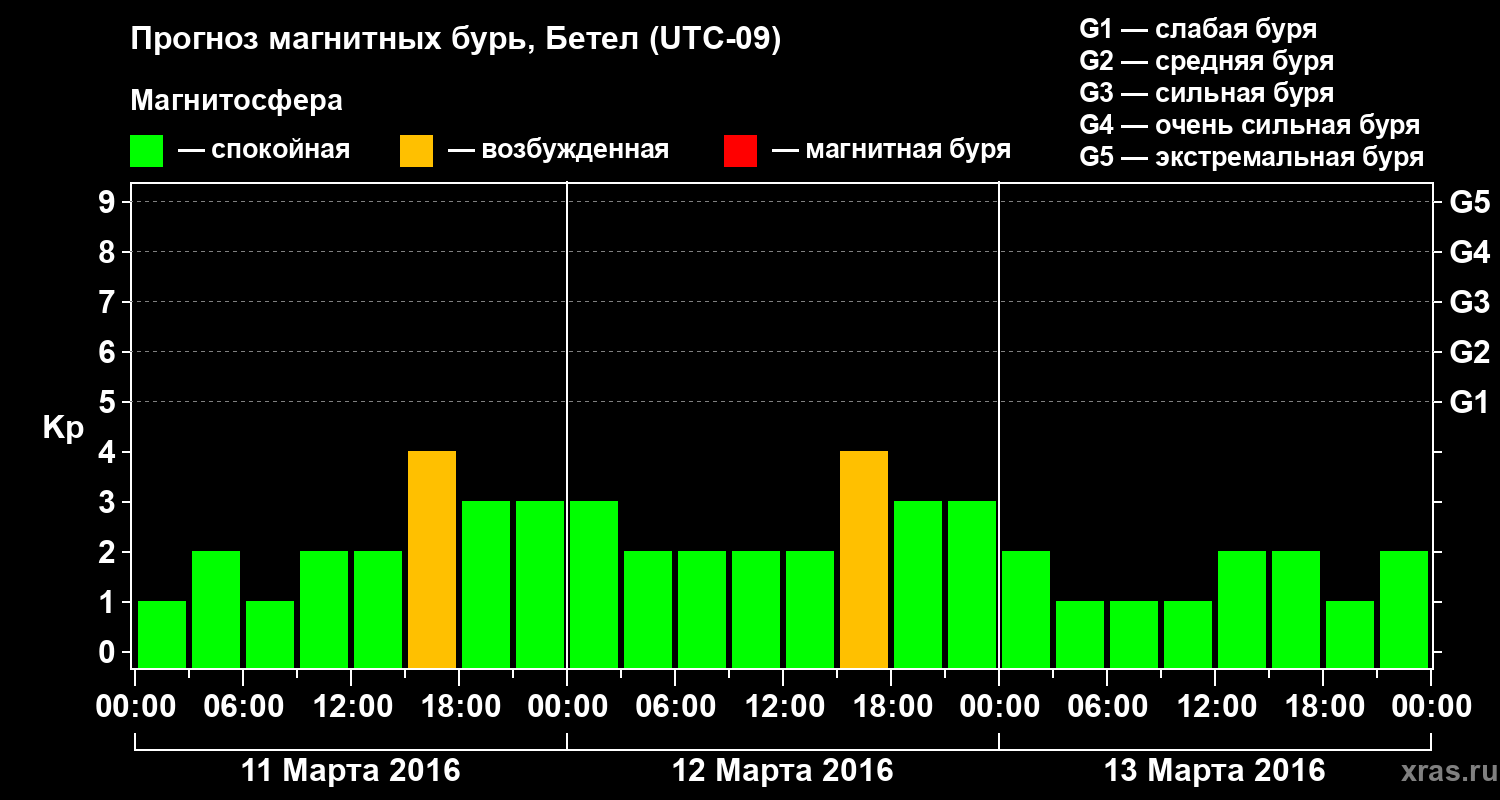Прогноз геомагнитного индекса&nbsp;Kp