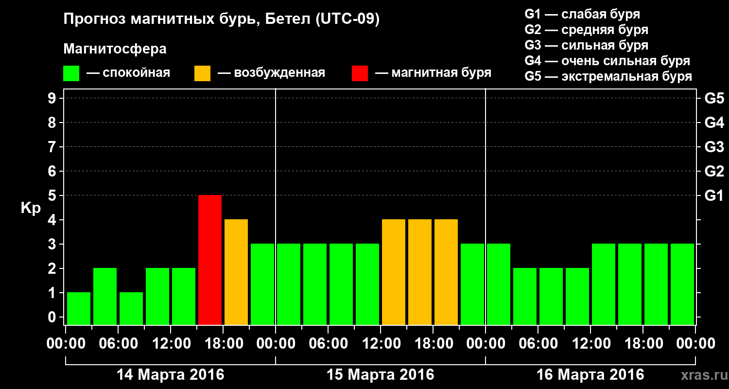Прогноз геомагнитного индекса&nbsp;Kp