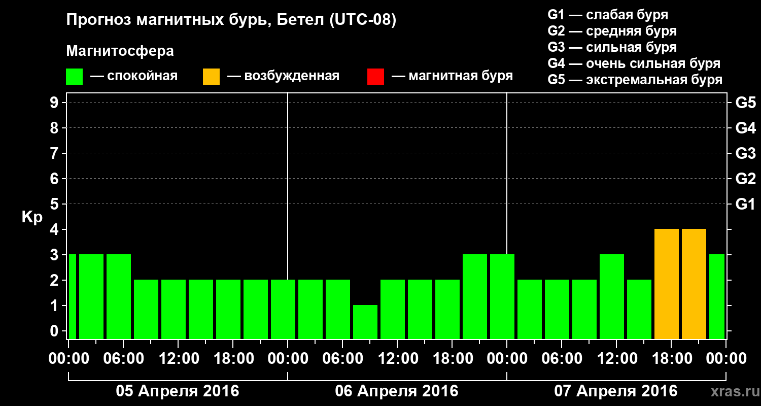 Прогноз геомагнитного индекса&nbsp;Kp