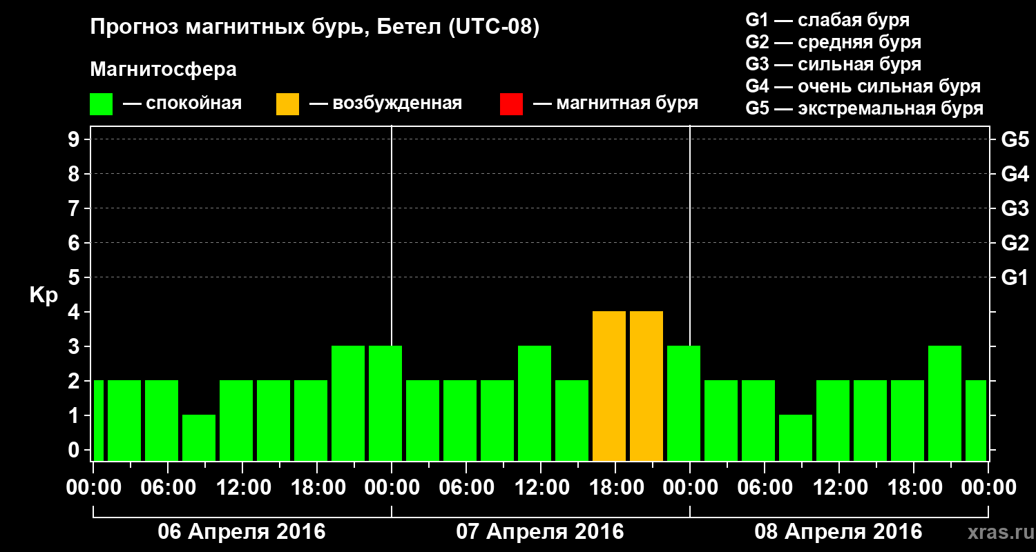 Прогноз геомагнитного индекса&nbsp;Kp