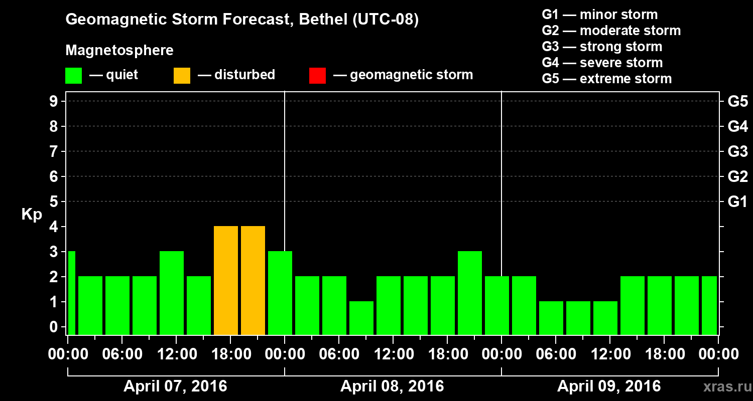 Forecast of the geomagnetic index&nbsp;Kp
