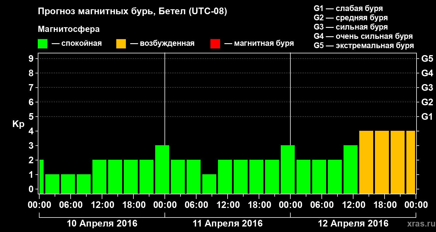 Прогноз геомагнитного индекса&nbsp;Kp