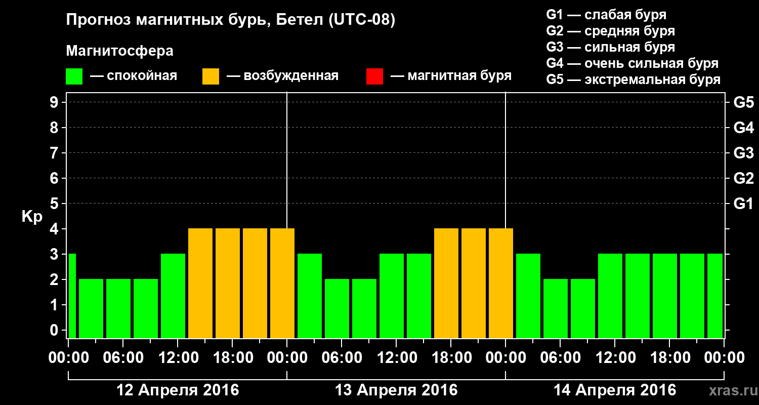 Прогноз геомагнитного индекса&nbsp;Kp