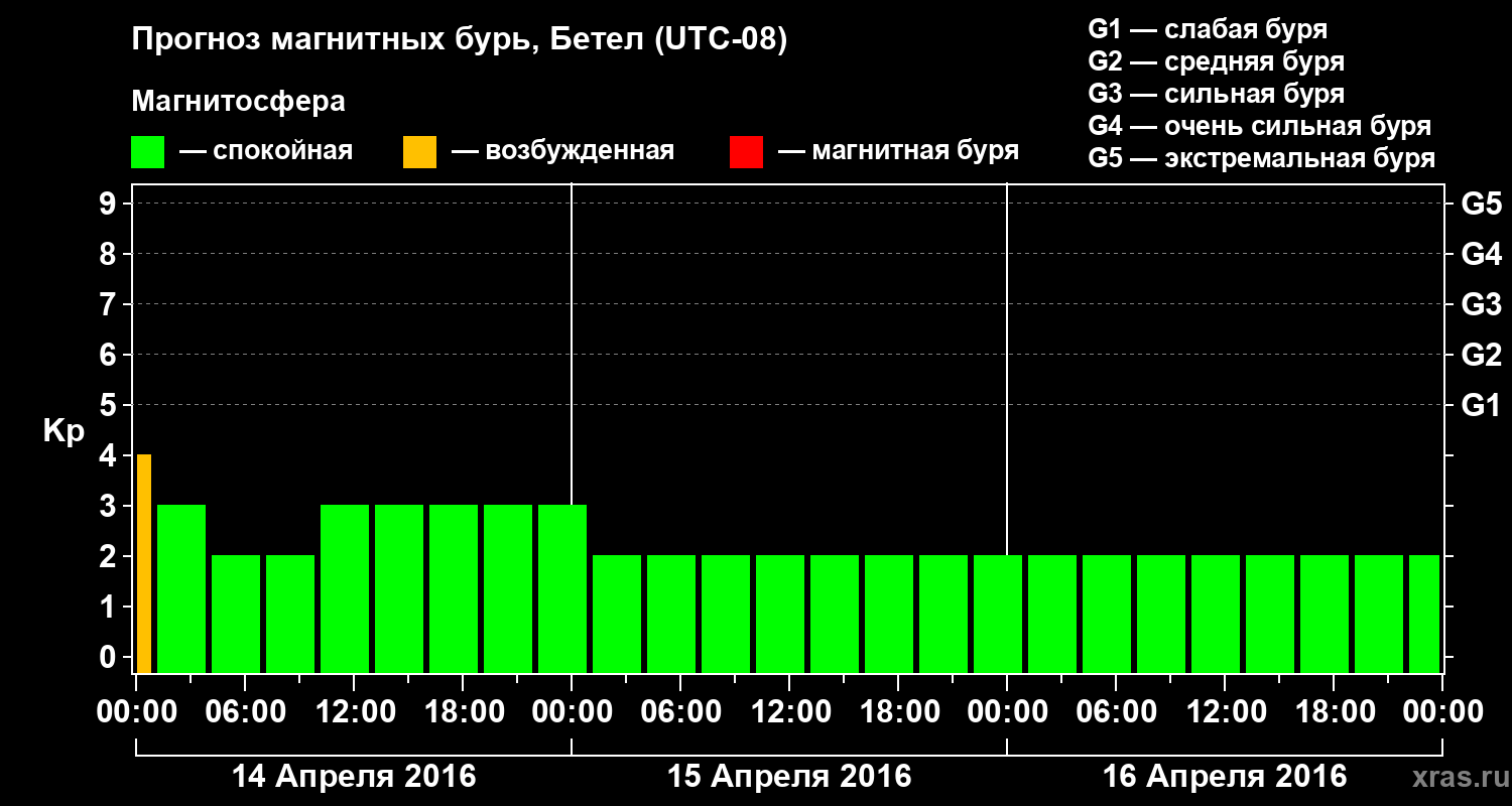 Прогноз геомагнитного индекса&nbsp;Kp