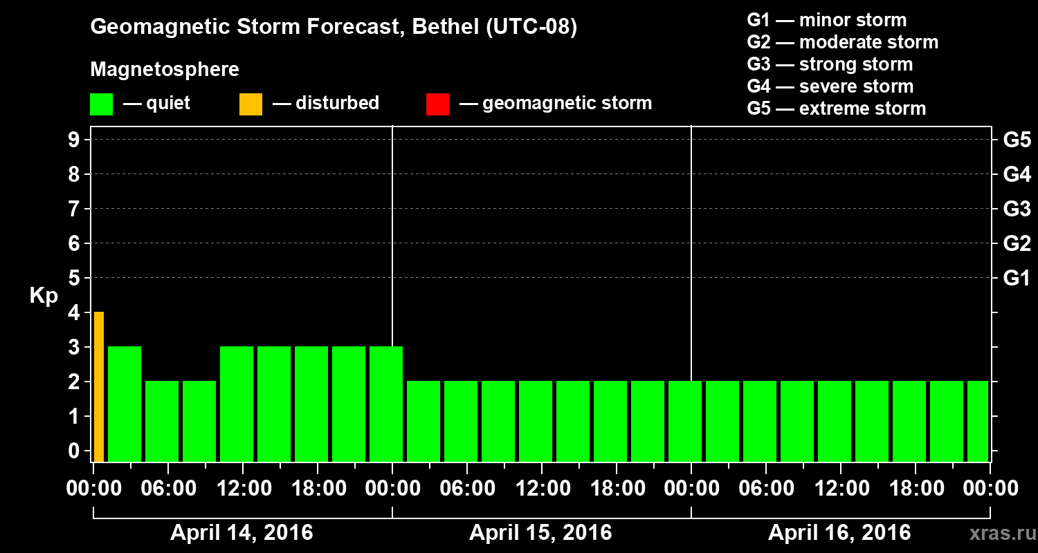 Forecast of the geomagnetic index&nbsp;Kp