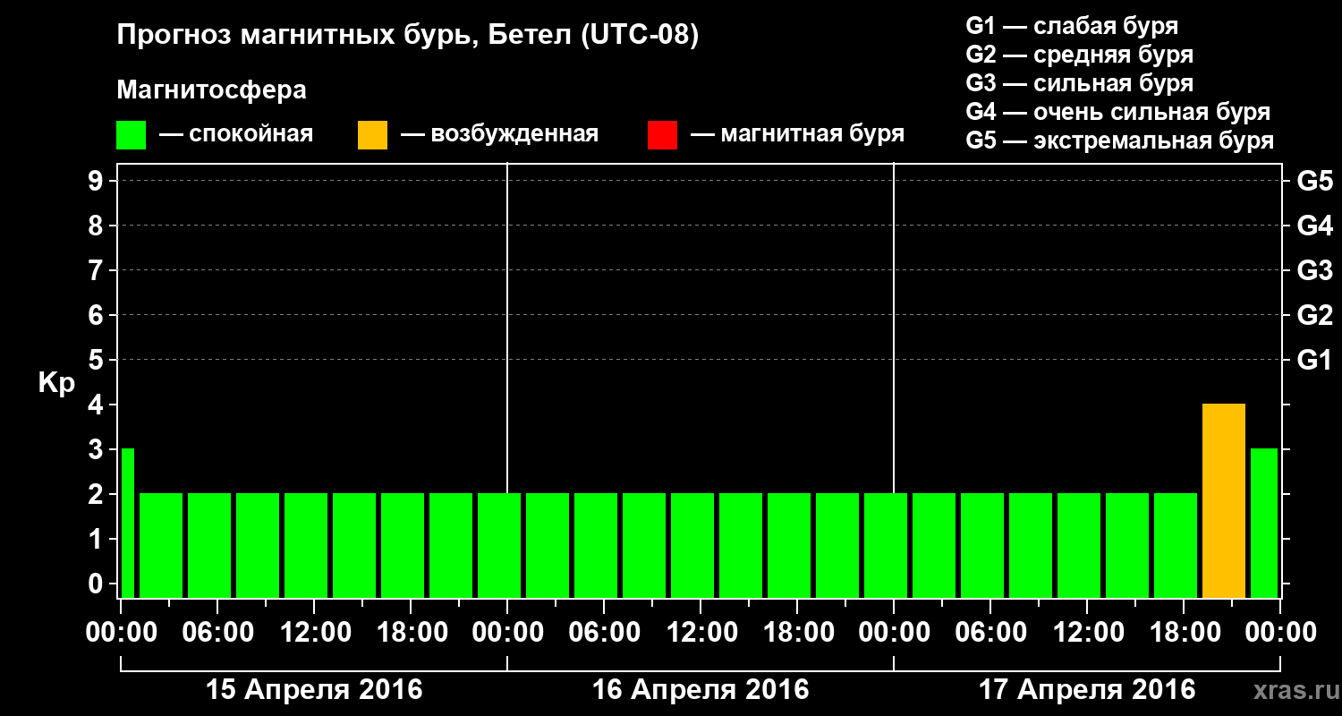 Прогноз геомагнитного индекса&nbsp;Kp